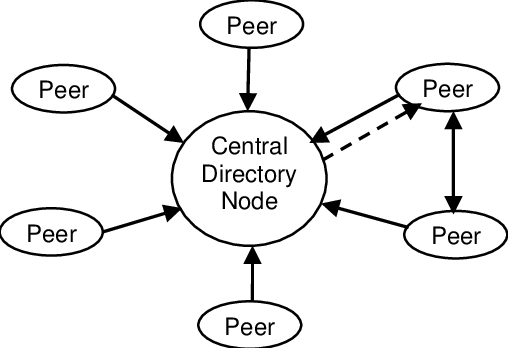 centralized-directory